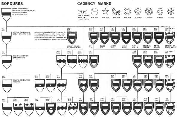 Bordures & Cadency Marks