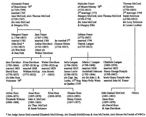 new family connections of Malcolm Fraser (1733-1815)