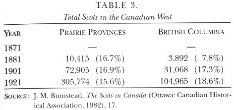 Total Scots in the Canadian West